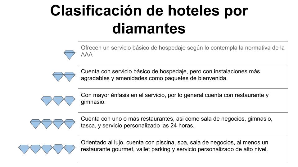 clasificacion de hoteles por diamantes